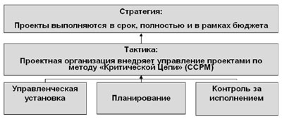 Общая структура решения ТОС для управления проектами