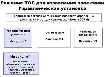 Структура блока управленческой установки.
