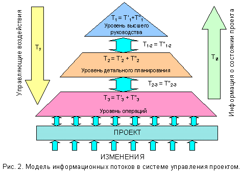 Модель информационных потоков