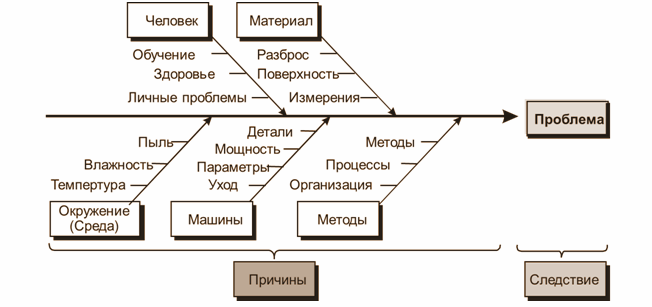 Диаграмма Исикавы