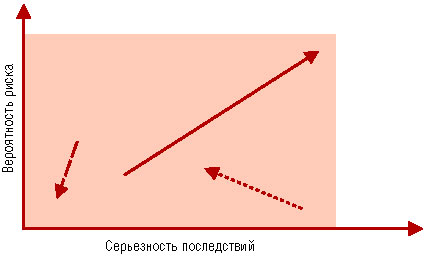 График рисков проекта