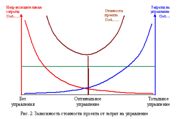 Зависимость стоимости проекта