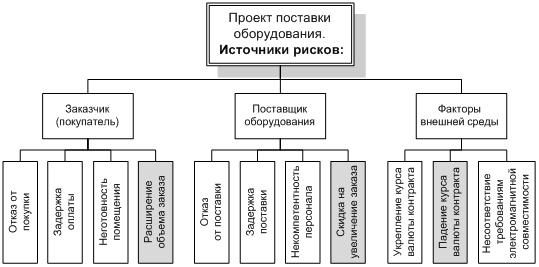 Иерархическая структура рисков