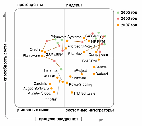 Квадрат Gartner 2007