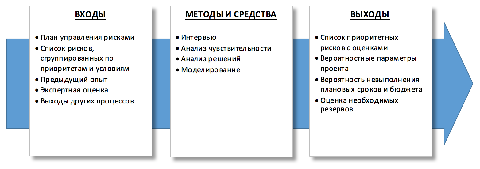 Виды управления рисками