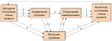 Управление отклонениями и изменениями