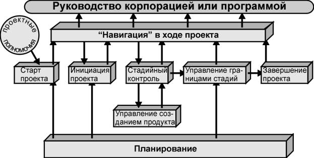 Проект техника корпорация руководство