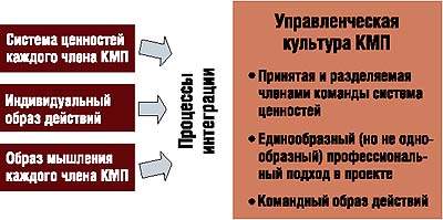 Создание КМП из индивидуумов