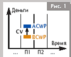 Соотношение показателей по стоимости