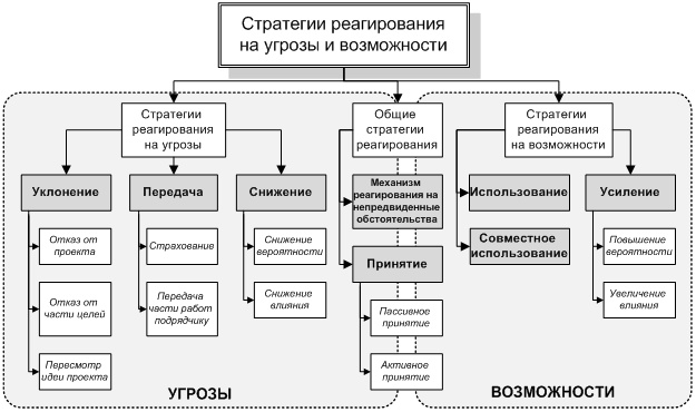 Стратегии реагирования на риски