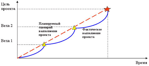 Веха в управлении проектами