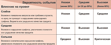 Таблица Вероятность-Влияние