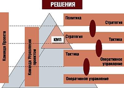 Уровни принятия решений различными командами проекта
