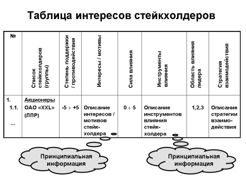 Таблица интресов стейкхолдеров