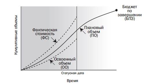 Освоенный объем