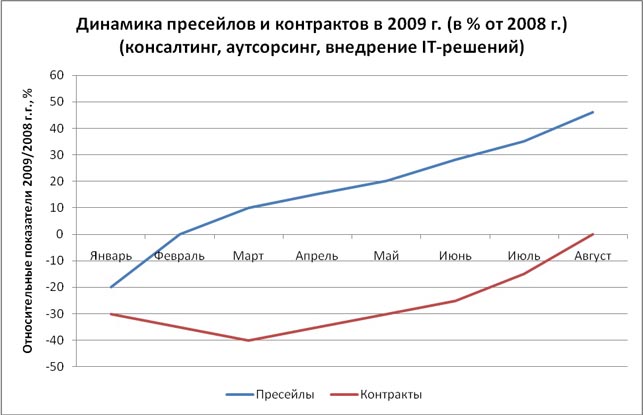 Динамика пресейлов и контрактов в 2009