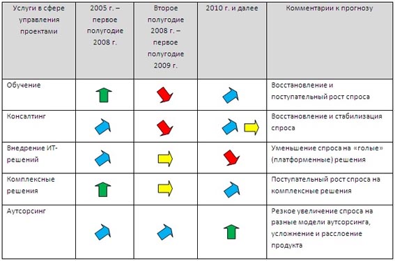 Услсги в сфере управления проектами