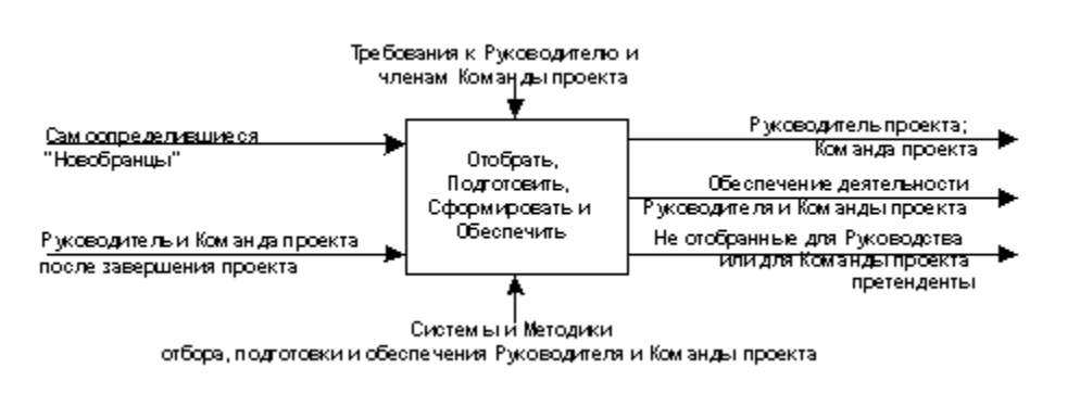 Требования к руководителю проекта